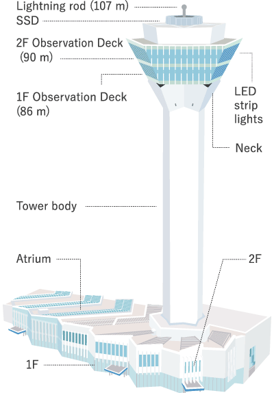 Key data of the Goryokaku Tower