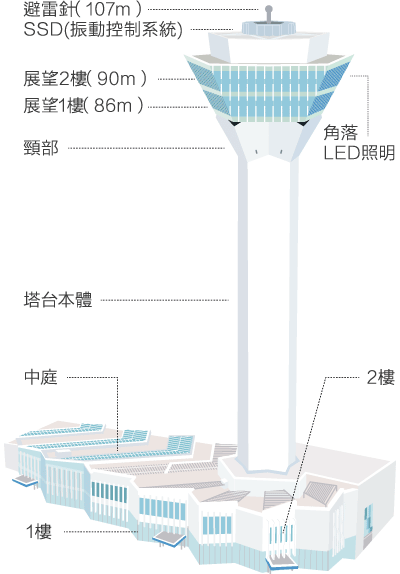 五稜郭塔主要資料